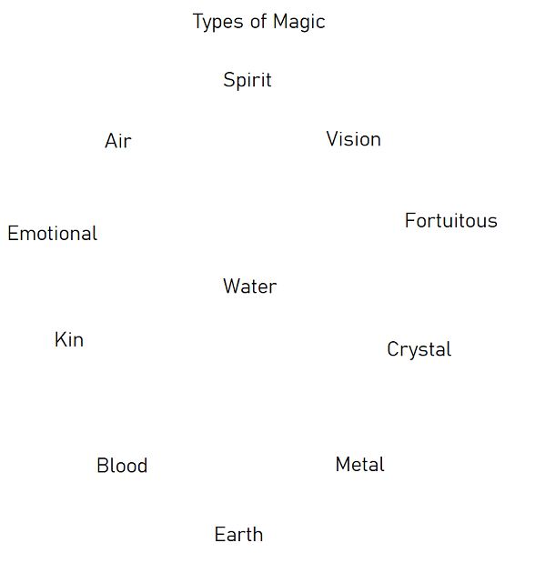 Types of Magic chart